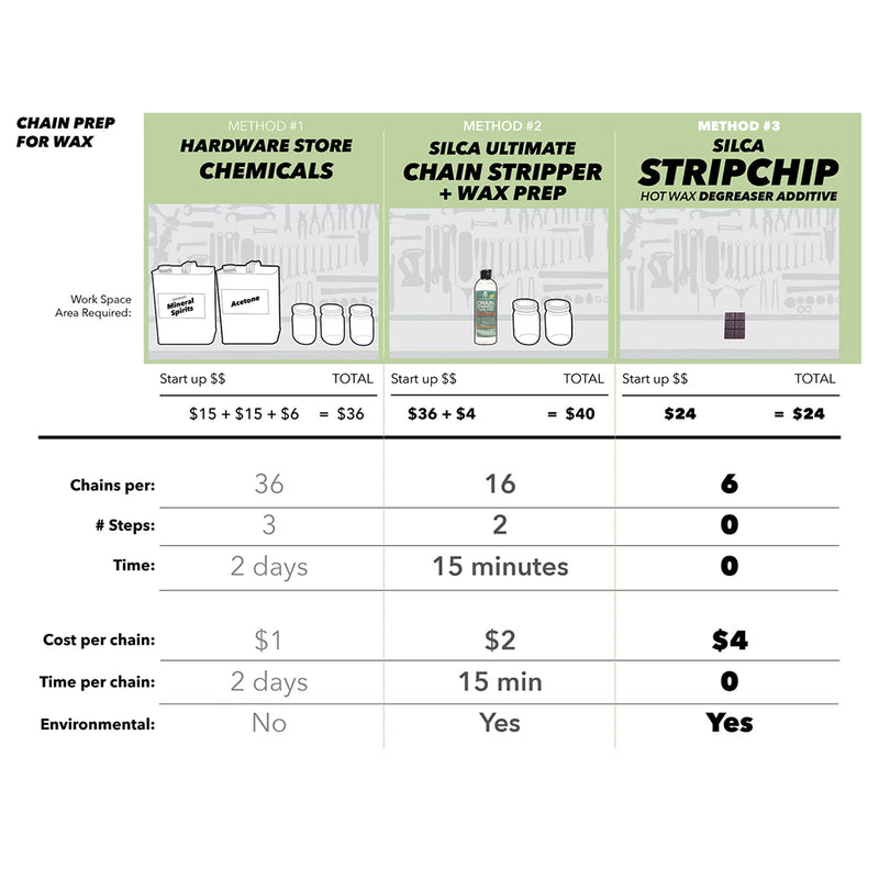 Silca Chain Waxing System