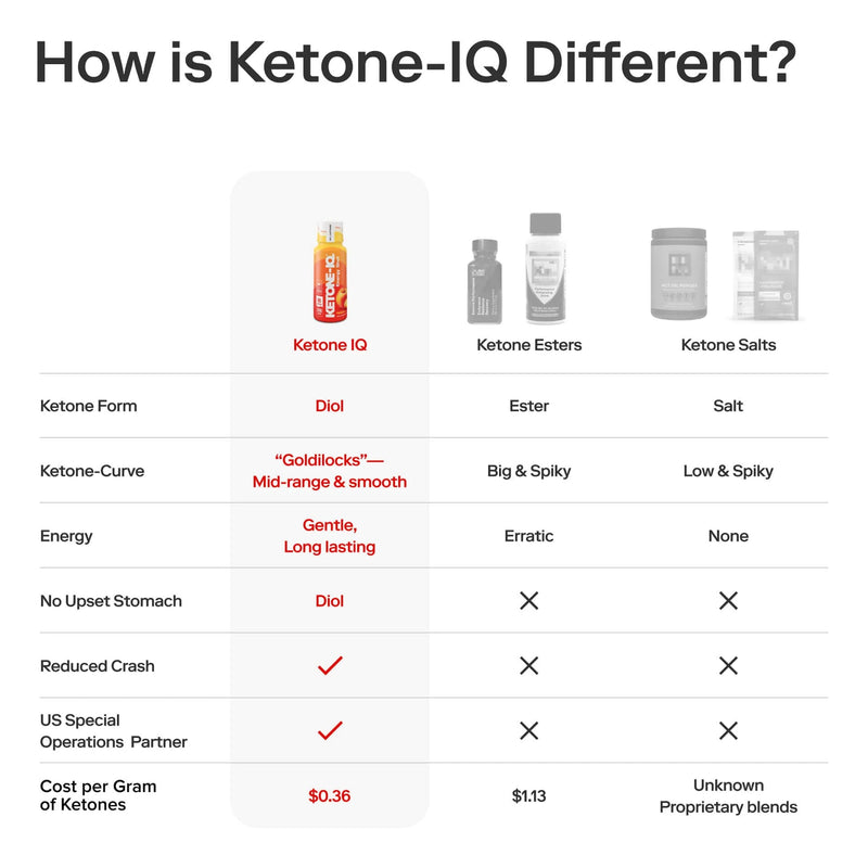 Ketone IQ Shots