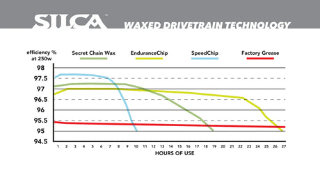 Silca Endurance Chip